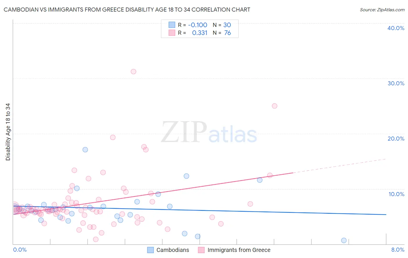 Cambodian vs Immigrants from Greece Disability Age 18 to 34