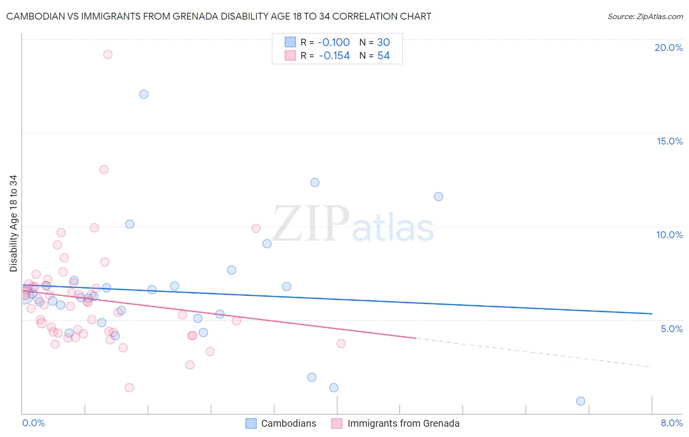 Cambodian vs Immigrants from Grenada Disability Age 18 to 34