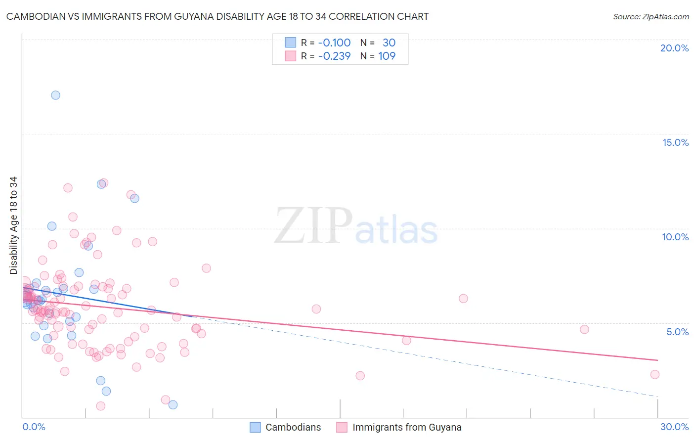 Cambodian vs Immigrants from Guyana Disability Age 18 to 34