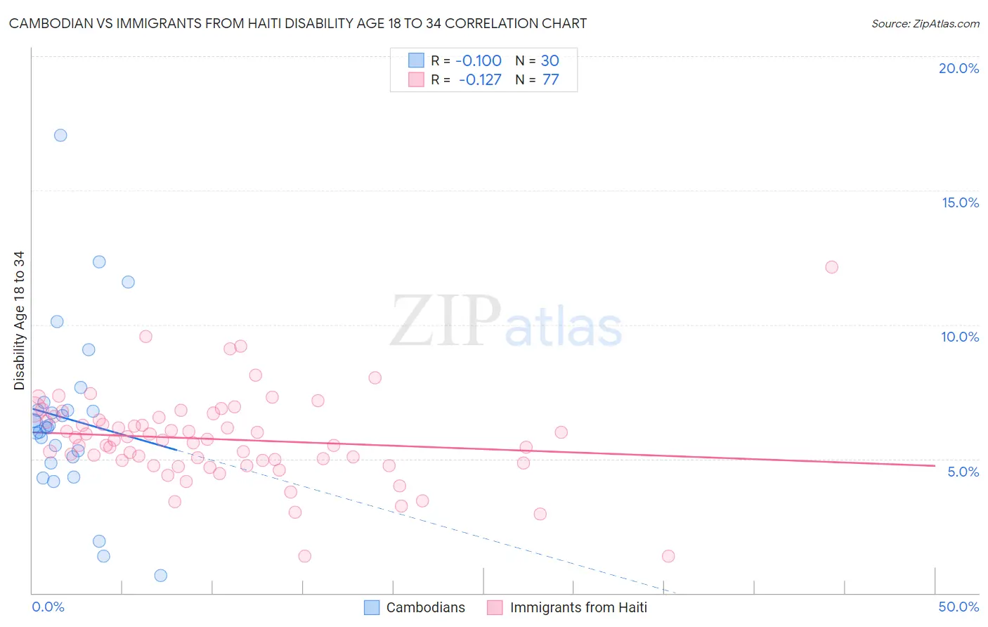 Cambodian vs Immigrants from Haiti Disability Age 18 to 34