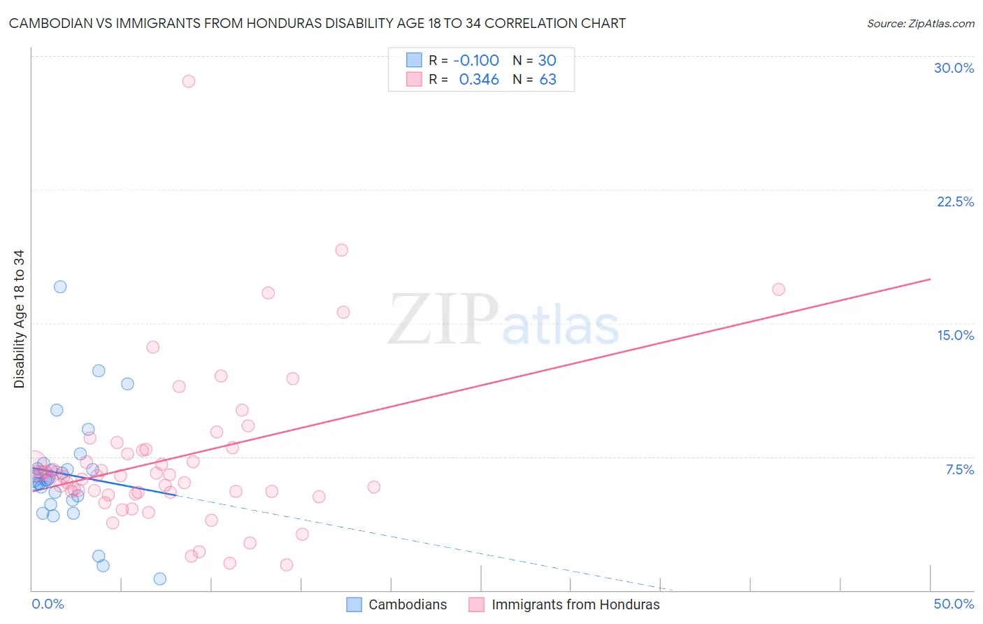 Cambodian vs Immigrants from Honduras Disability Age 18 to 34