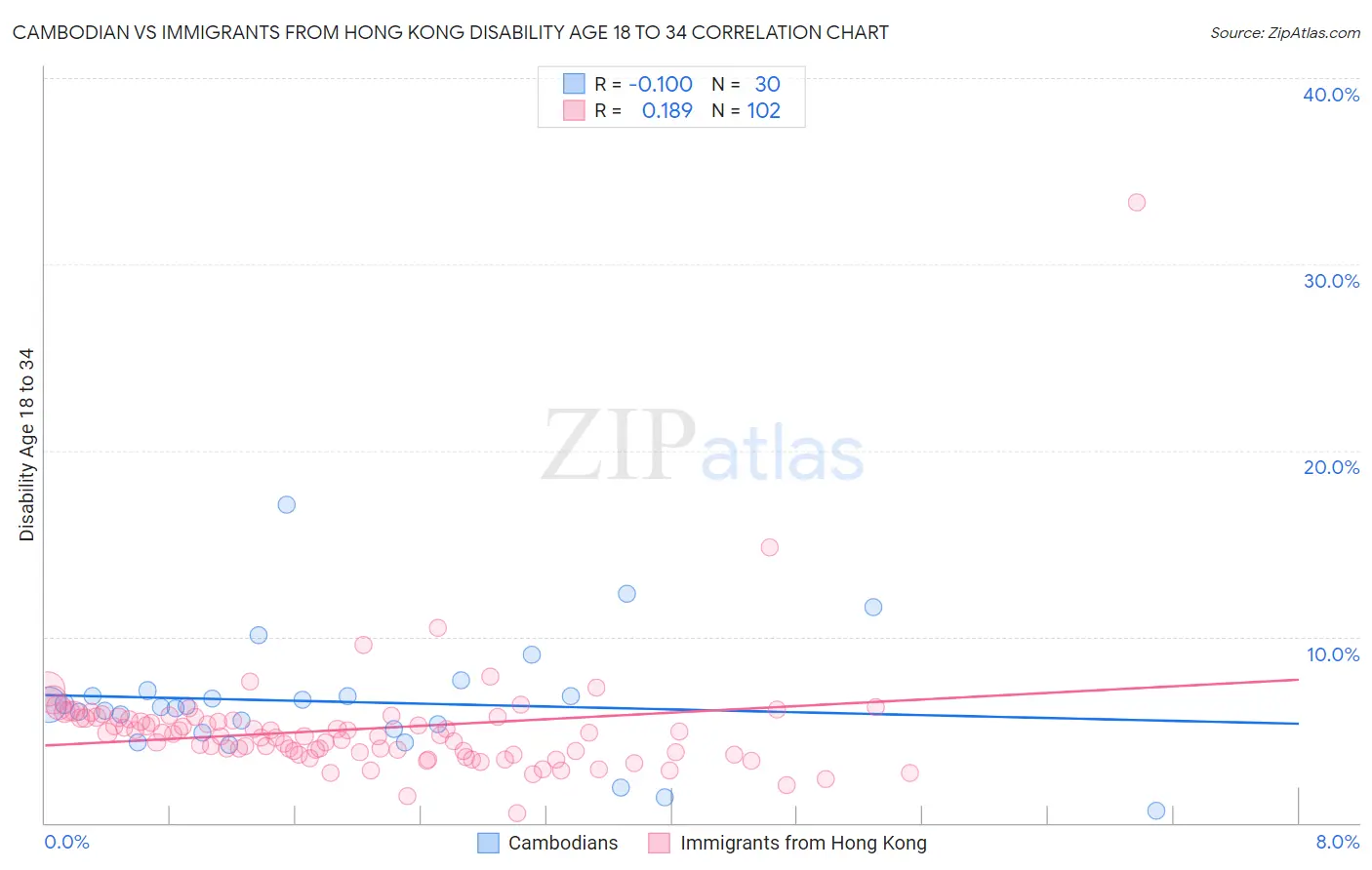 Cambodian vs Immigrants from Hong Kong Disability Age 18 to 34
