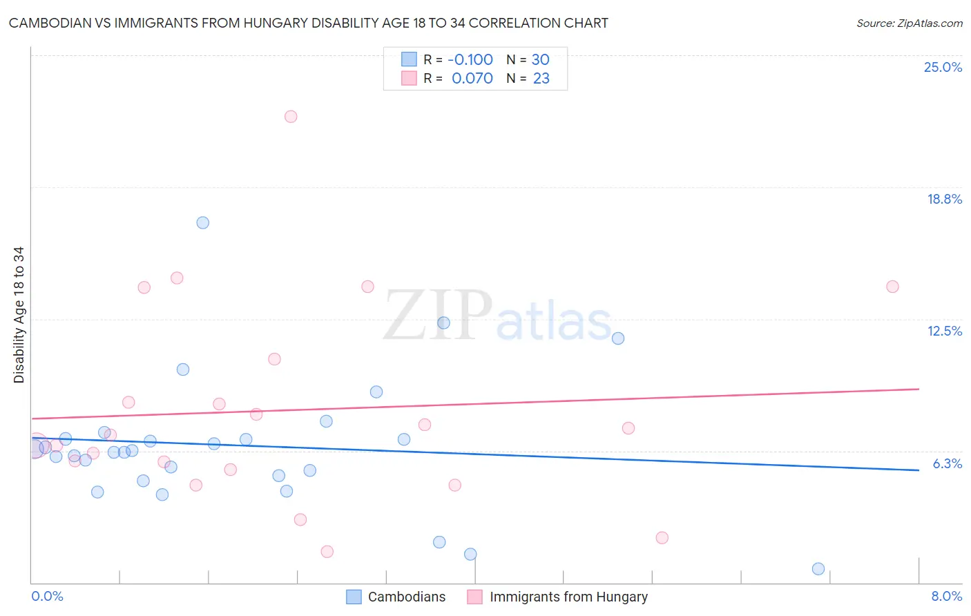 Cambodian vs Immigrants from Hungary Disability Age 18 to 34