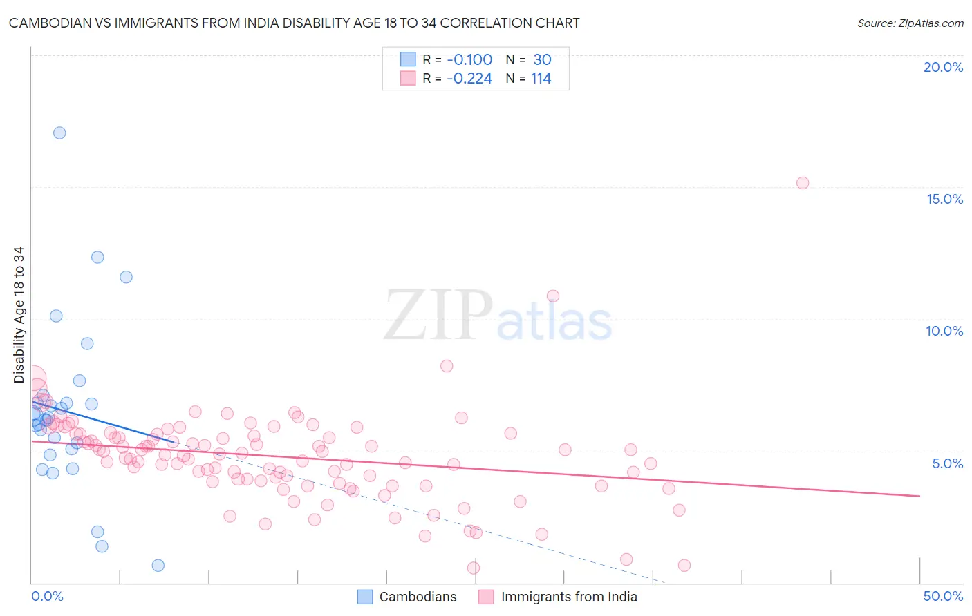 Cambodian vs Immigrants from India Disability Age 18 to 34