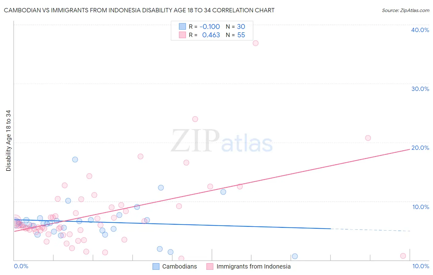 Cambodian vs Immigrants from Indonesia Disability Age 18 to 34
