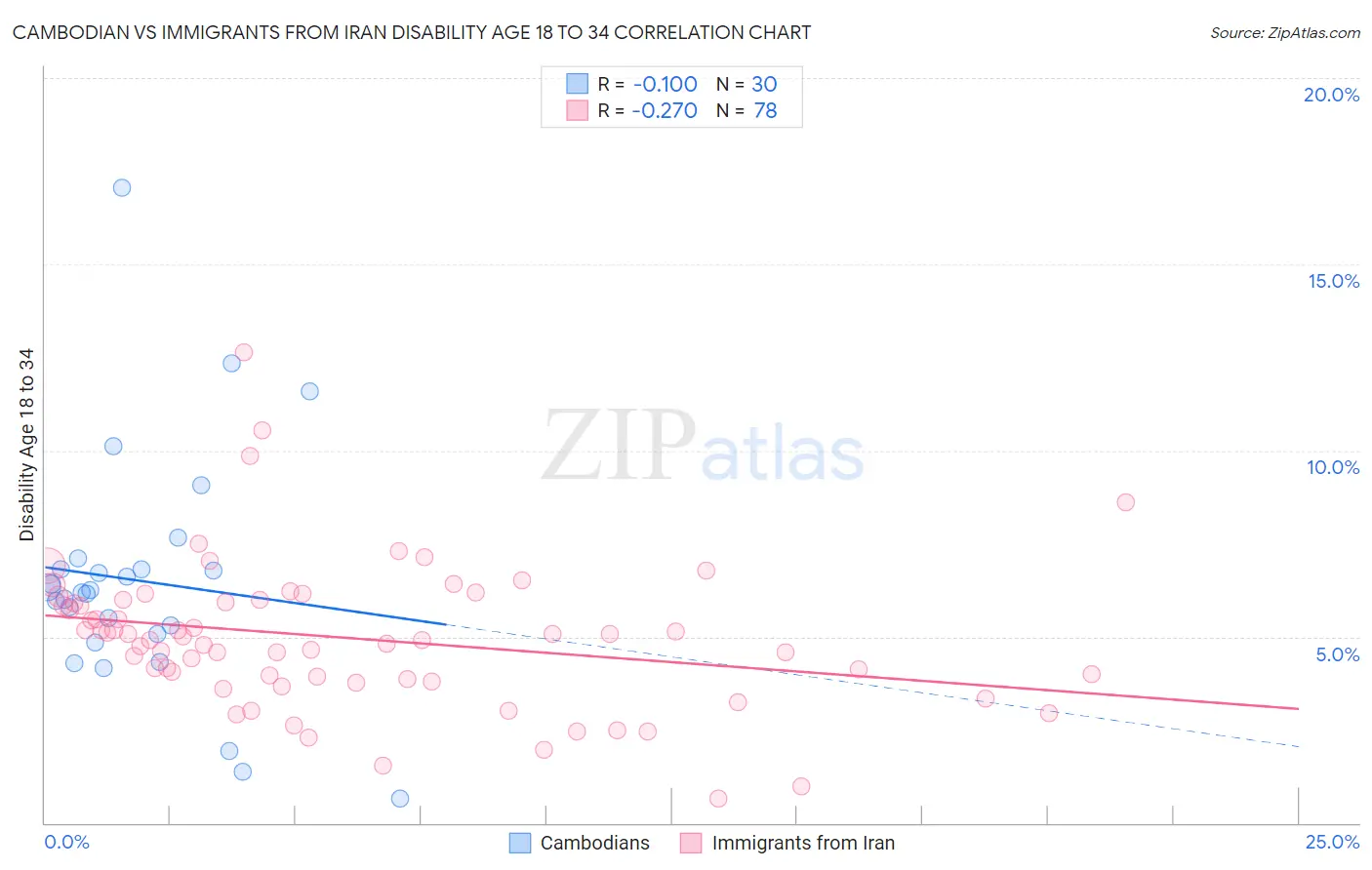 Cambodian vs Immigrants from Iran Disability Age 18 to 34