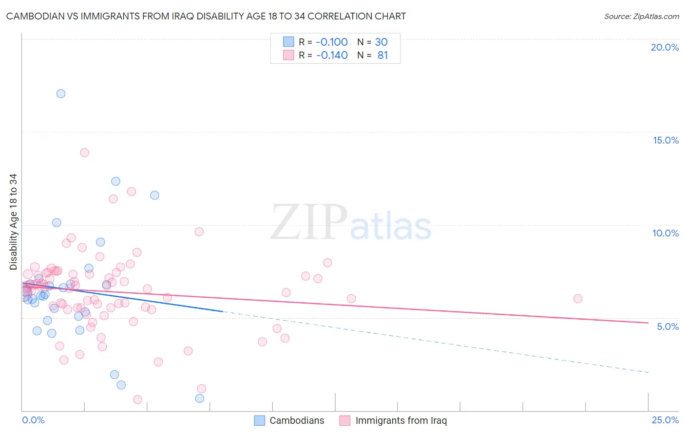 Cambodian vs Immigrants from Iraq Disability Age 18 to 34