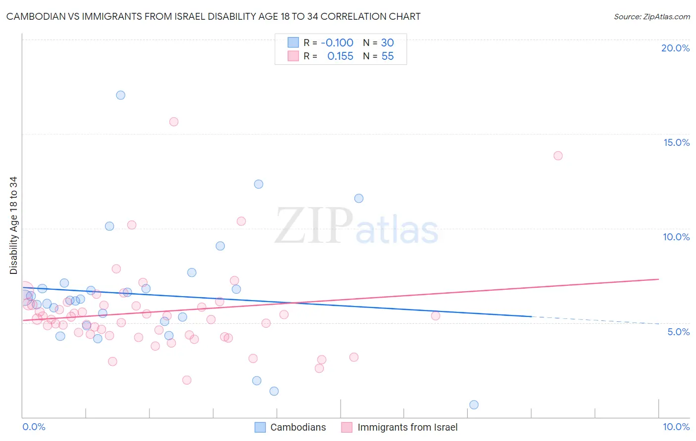 Cambodian vs Immigrants from Israel Disability Age 18 to 34