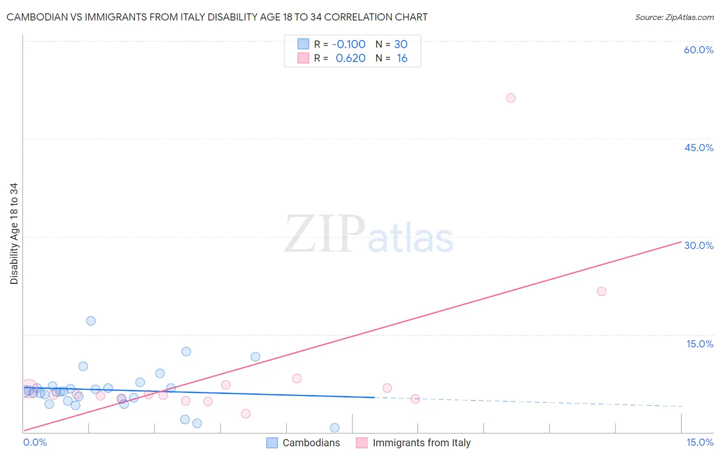 Cambodian vs Immigrants from Italy Disability Age 18 to 34