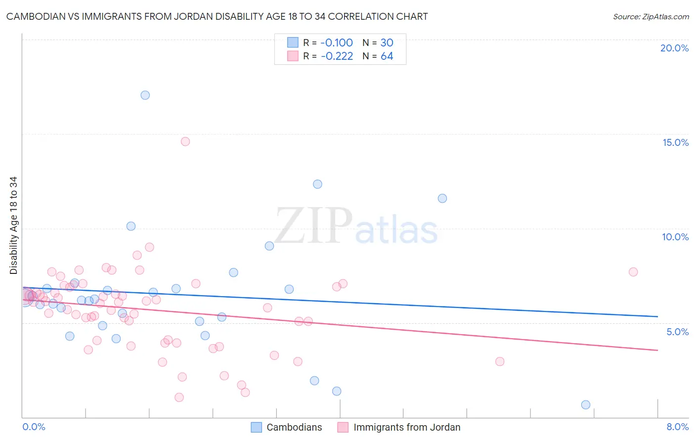 Cambodian vs Immigrants from Jordan Disability Age 18 to 34