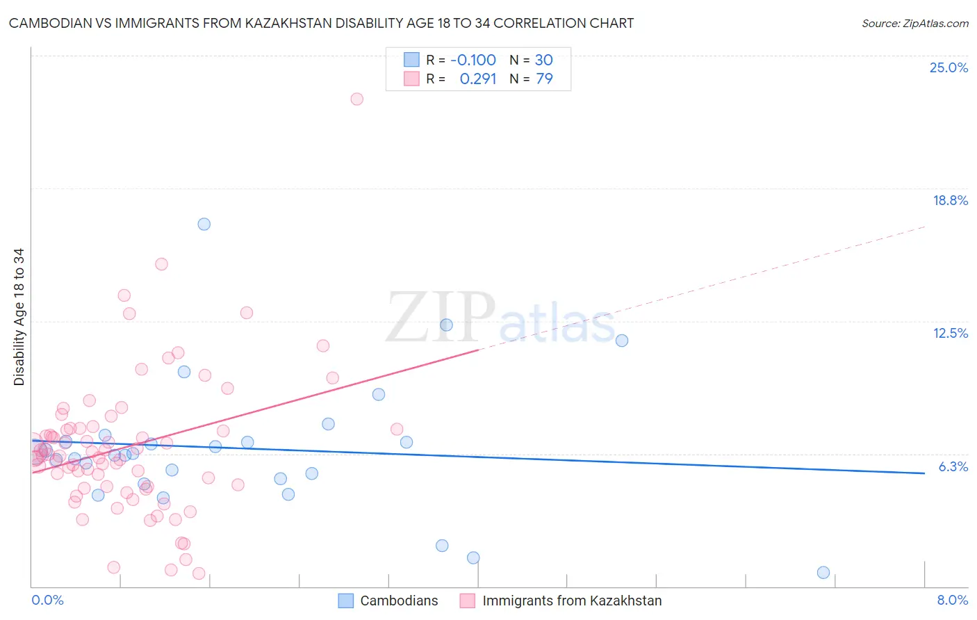 Cambodian vs Immigrants from Kazakhstan Disability Age 18 to 34