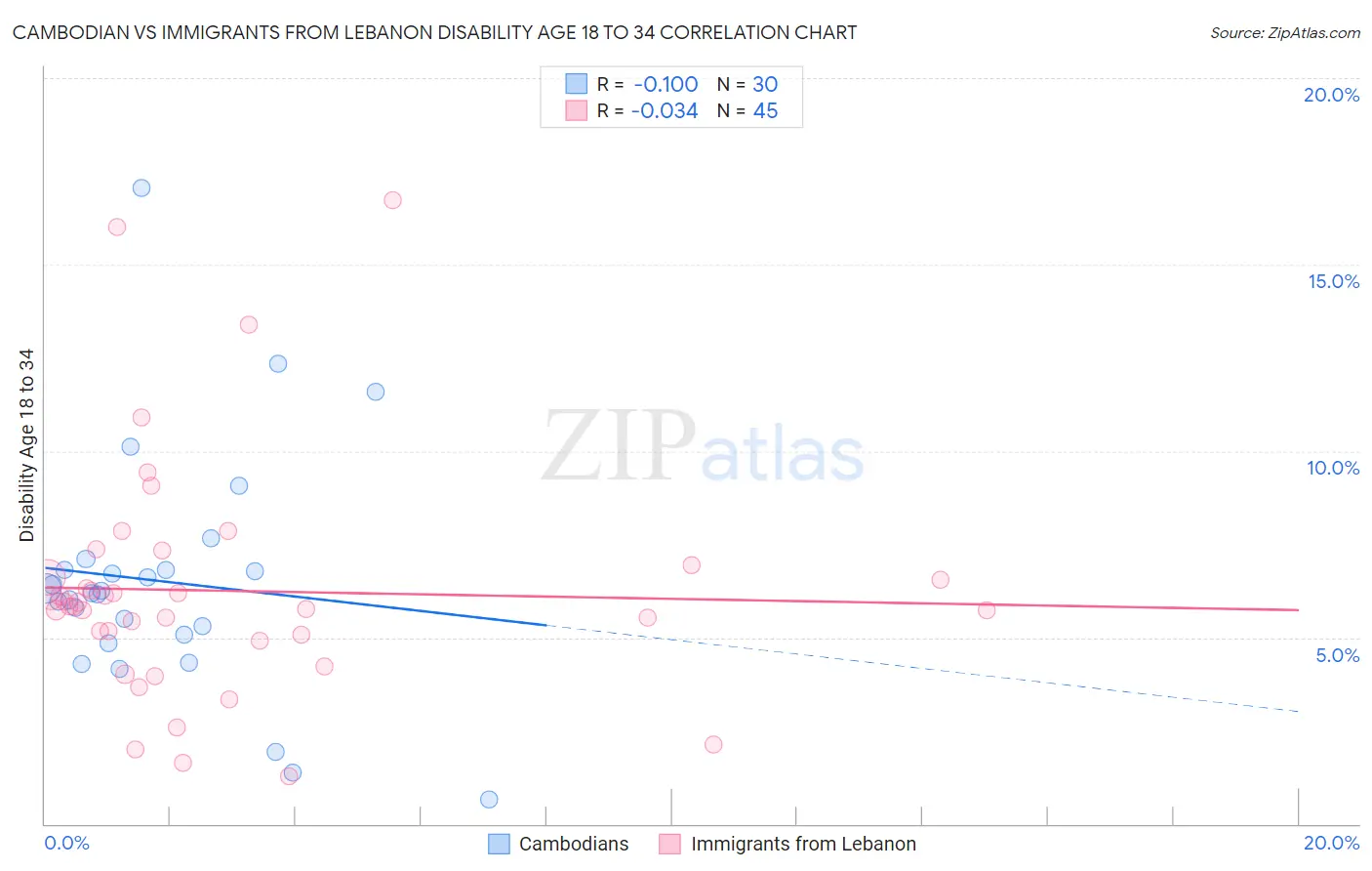 Cambodian vs Immigrants from Lebanon Disability Age 18 to 34