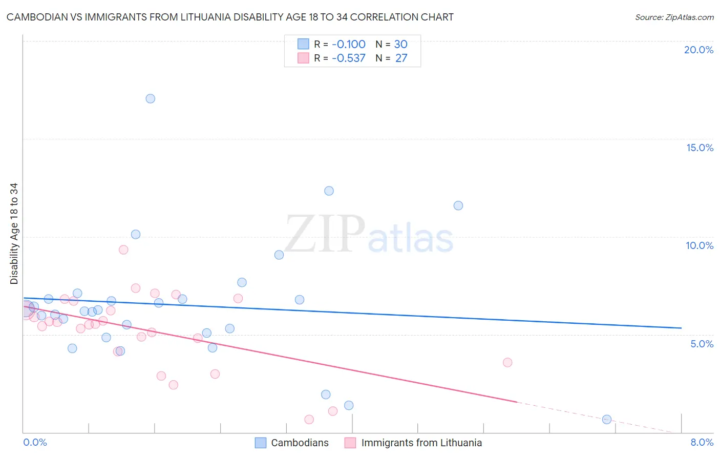 Cambodian vs Immigrants from Lithuania Disability Age 18 to 34