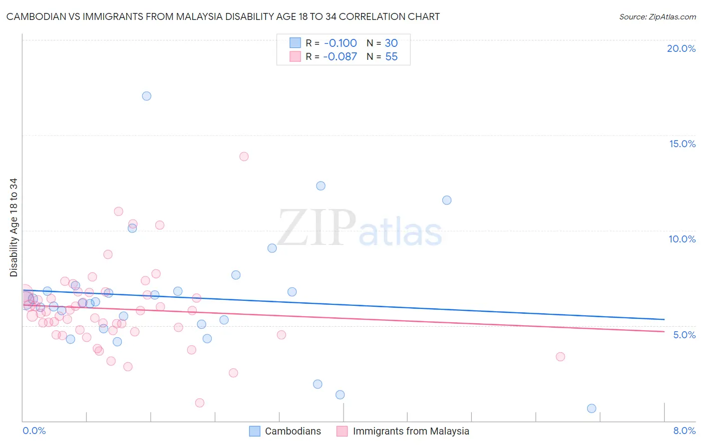 Cambodian vs Immigrants from Malaysia Disability Age 18 to 34