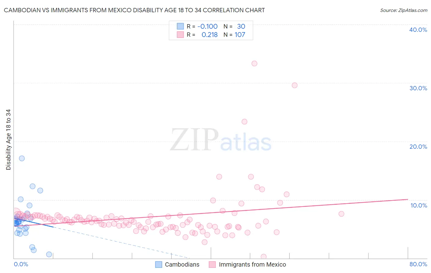 Cambodian vs Immigrants from Mexico Disability Age 18 to 34