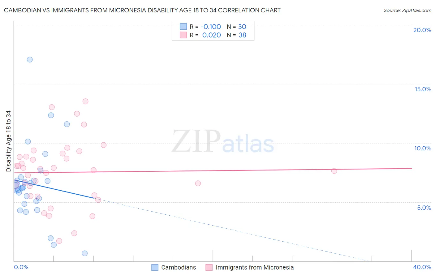 Cambodian vs Immigrants from Micronesia Disability Age 18 to 34