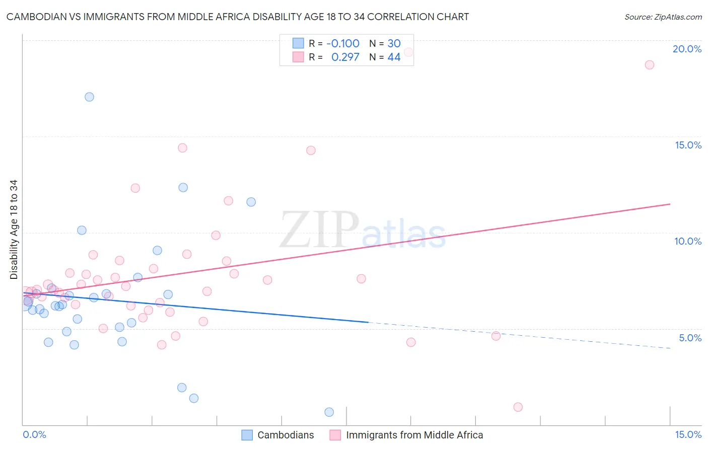 Cambodian vs Immigrants from Middle Africa Disability Age 18 to 34