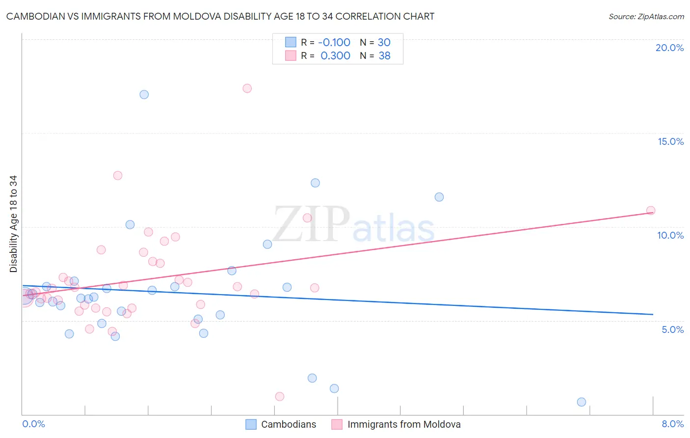 Cambodian vs Immigrants from Moldova Disability Age 18 to 34