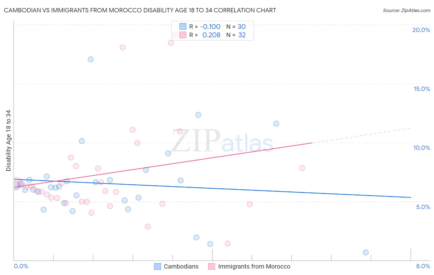 Cambodian vs Immigrants from Morocco Disability Age 18 to 34
