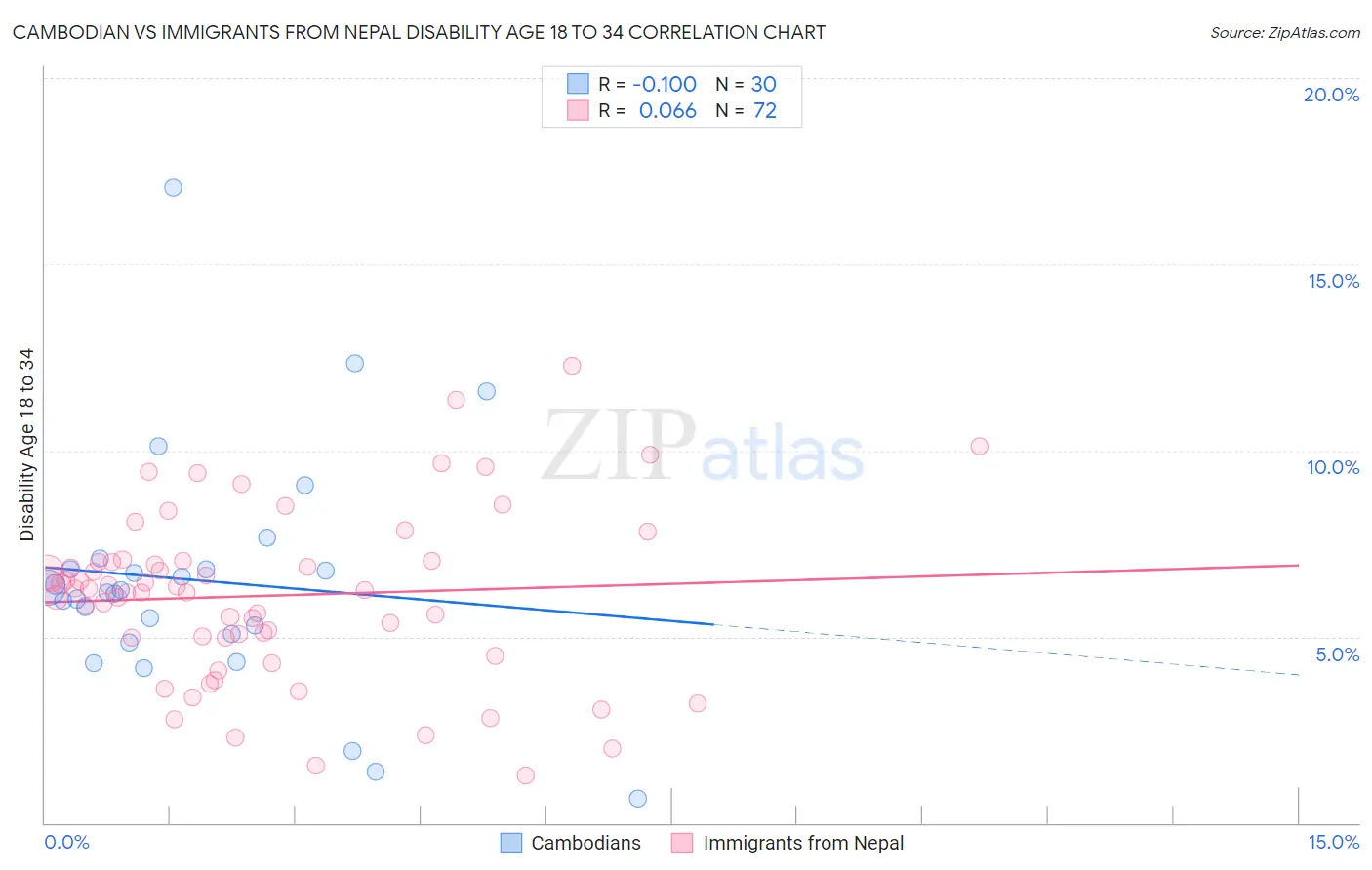 Cambodian vs Immigrants from Nepal Disability Age 18 to 34