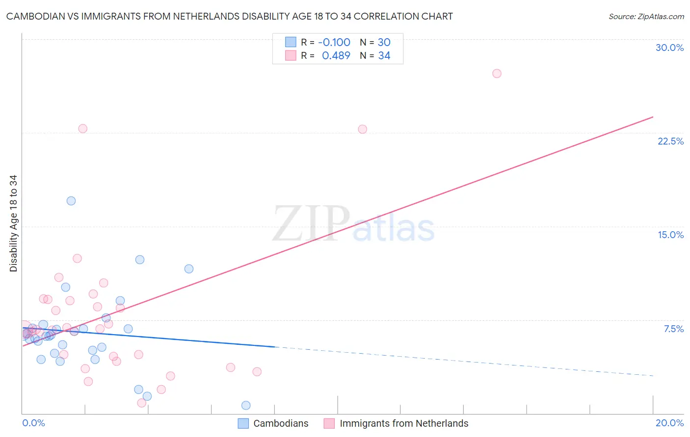 Cambodian vs Immigrants from Netherlands Disability Age 18 to 34