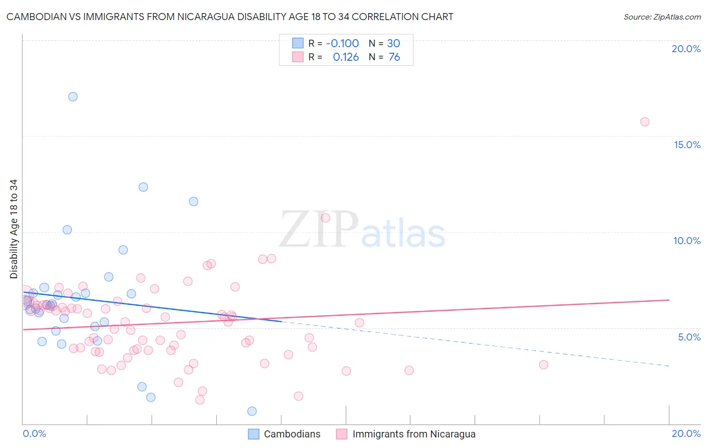 Cambodian vs Immigrants from Nicaragua Disability Age 18 to 34