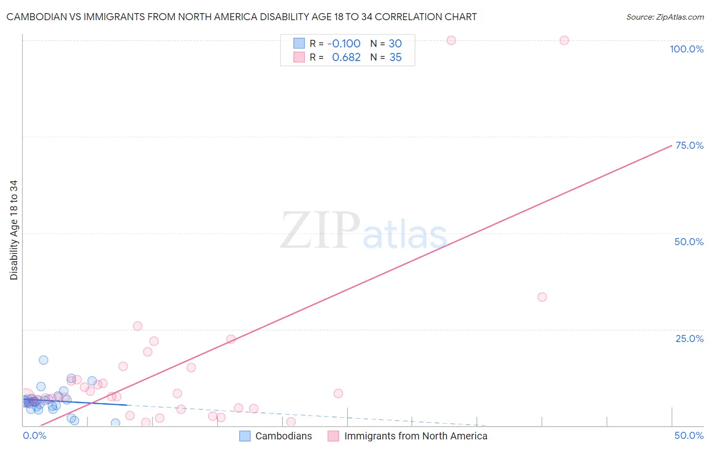 Cambodian vs Immigrants from North America Disability Age 18 to 34