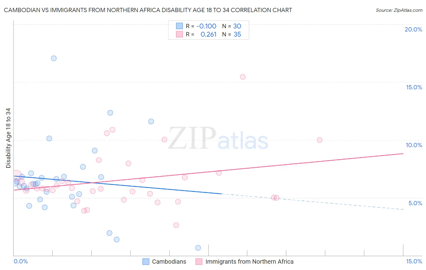 Cambodian vs Immigrants from Northern Africa Disability Age 18 to 34