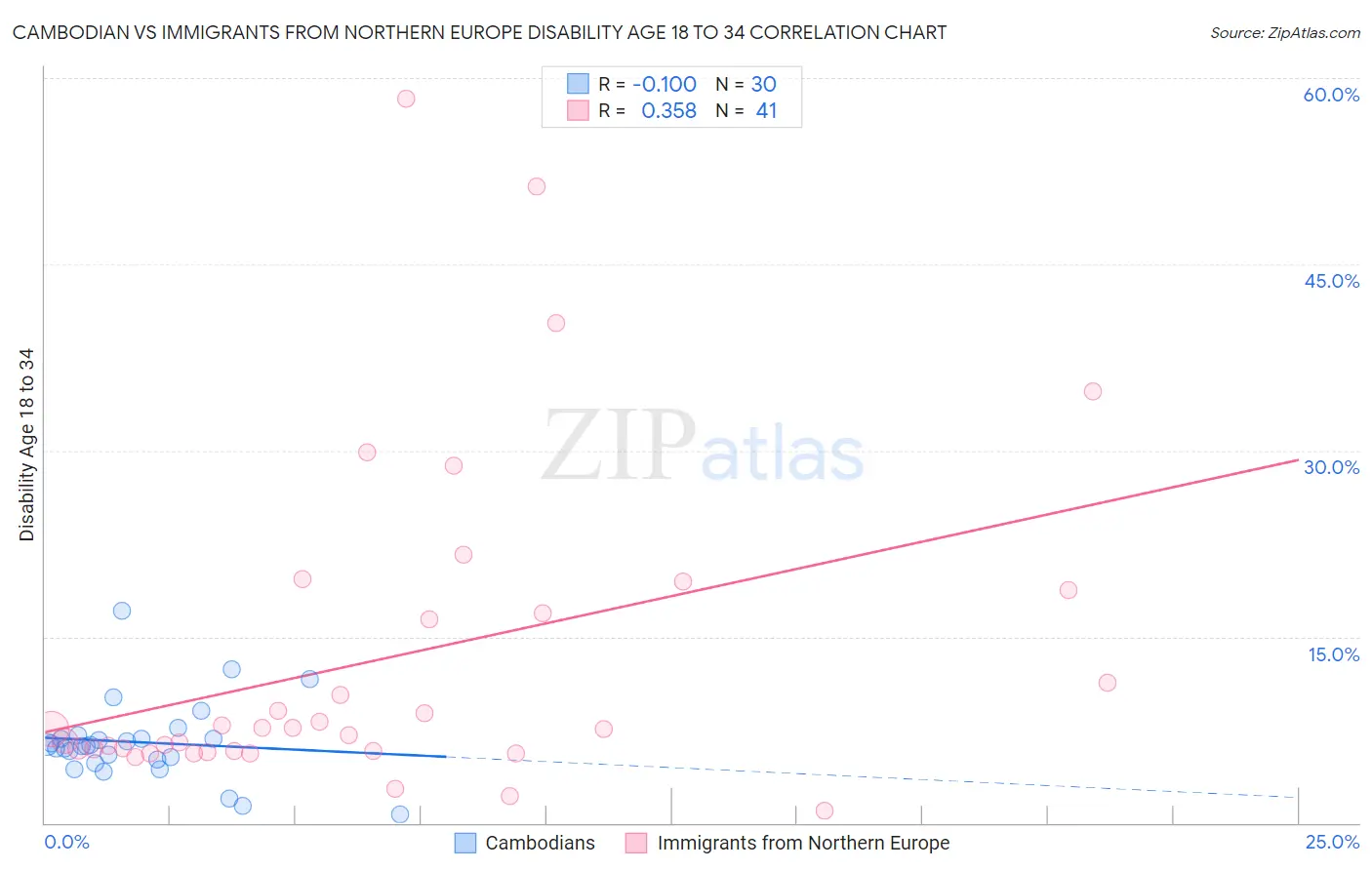 Cambodian vs Immigrants from Northern Europe Disability Age 18 to 34