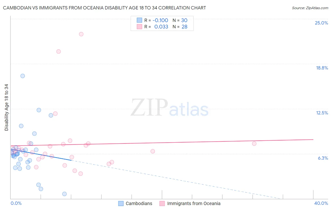 Cambodian vs Immigrants from Oceania Disability Age 18 to 34