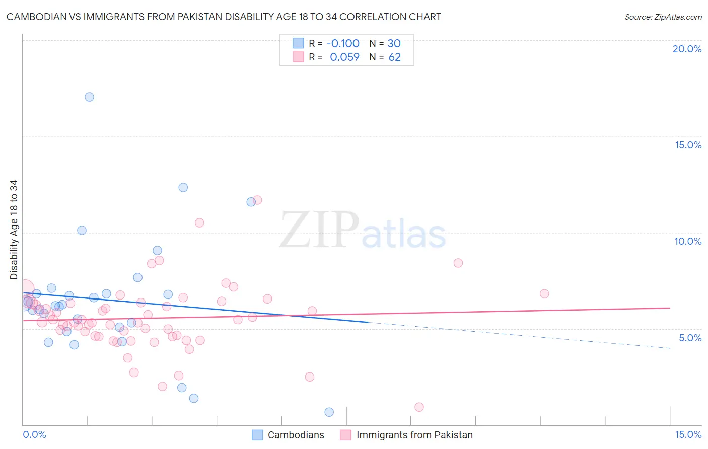 Cambodian vs Immigrants from Pakistan Disability Age 18 to 34