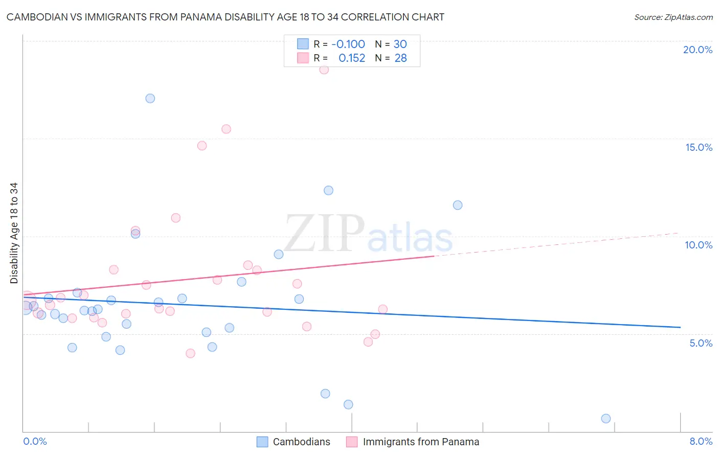 Cambodian vs Immigrants from Panama Disability Age 18 to 34