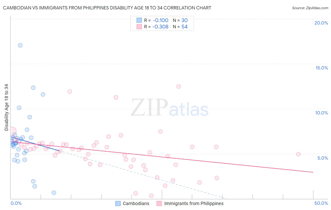 Cambodian vs Immigrants from Philippines Disability Age 18 to 34