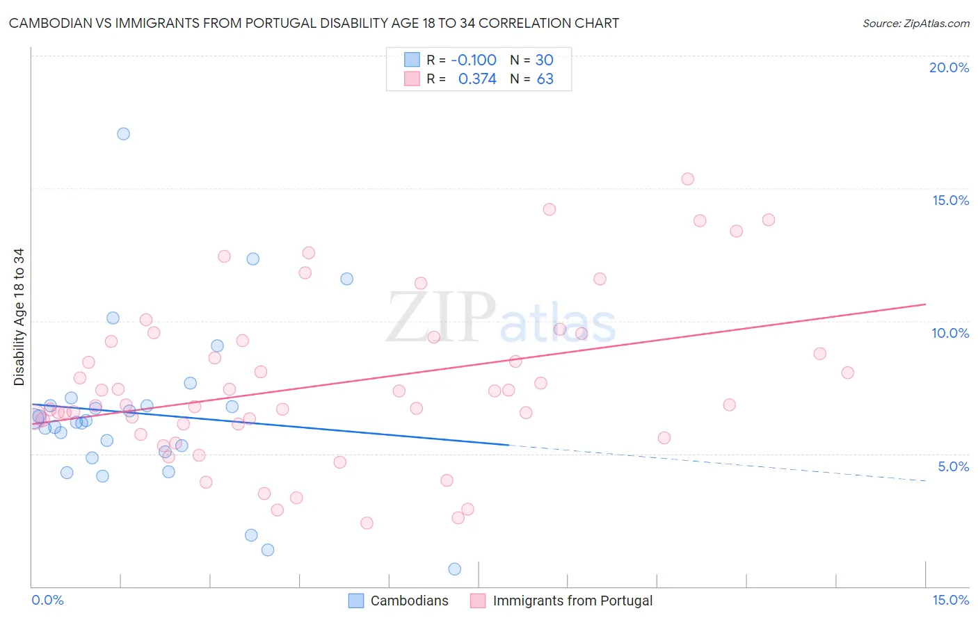 Cambodian vs Immigrants from Portugal Disability Age 18 to 34