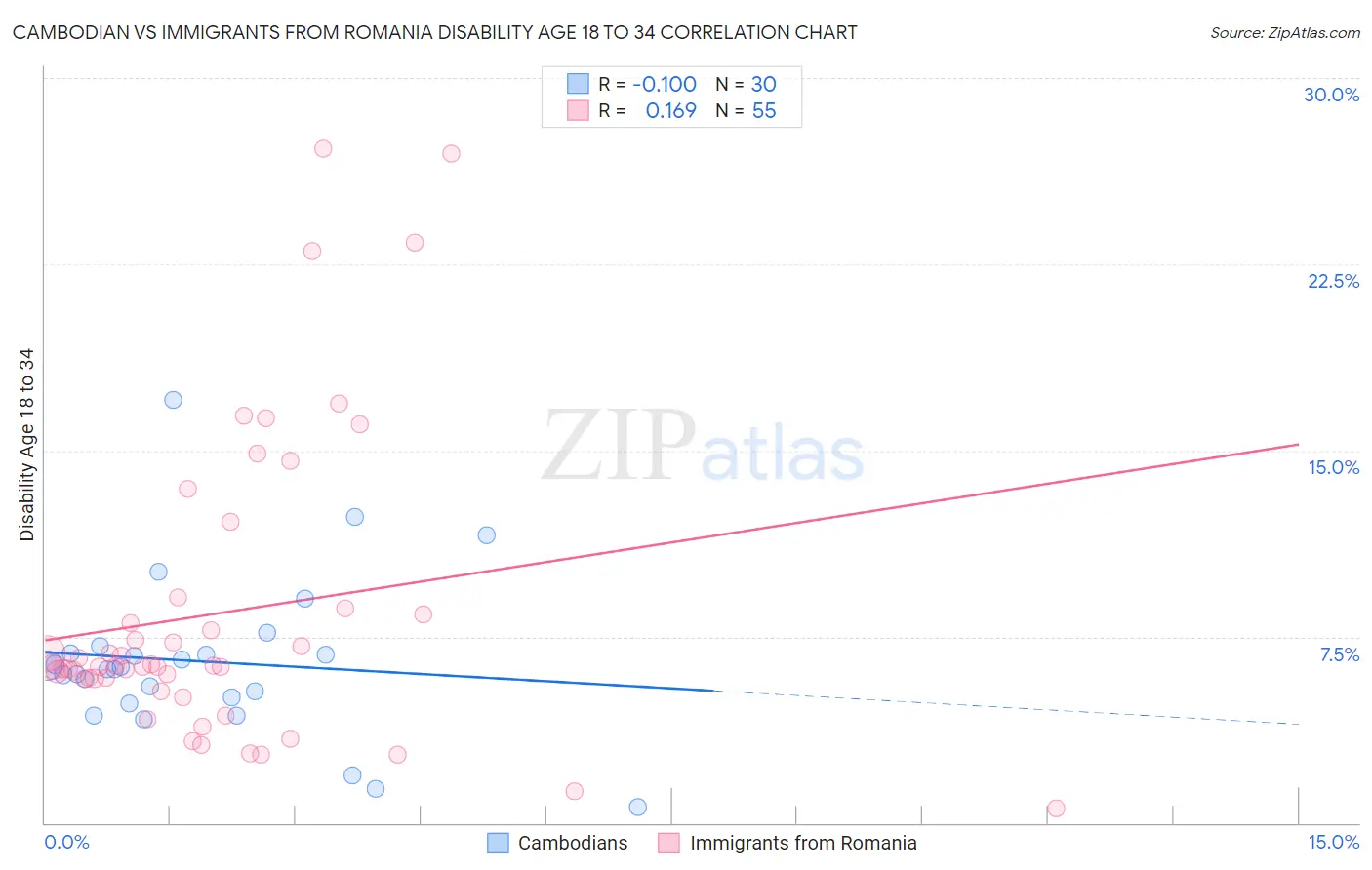 Cambodian vs Immigrants from Romania Disability Age 18 to 34
