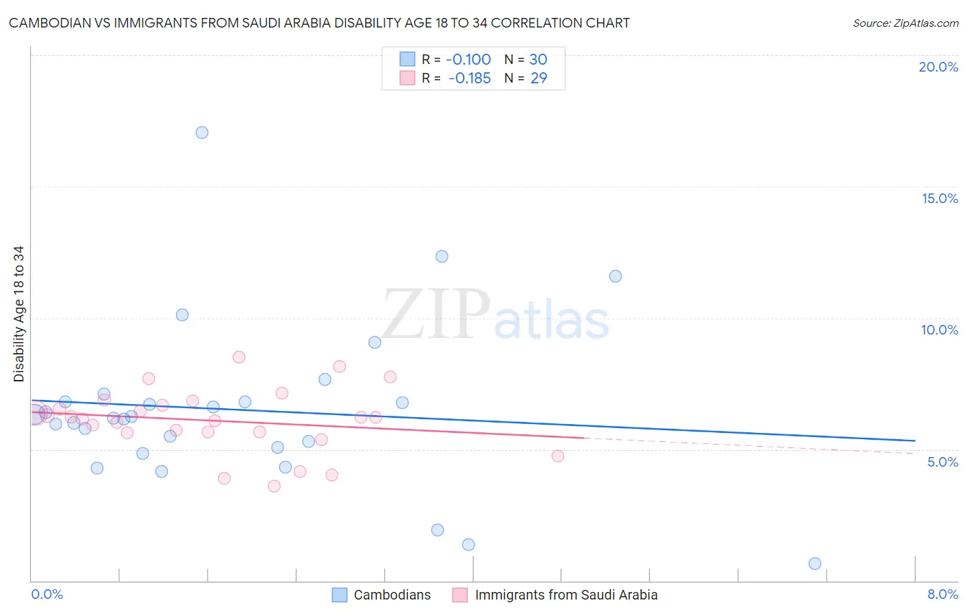 Cambodian vs Immigrants from Saudi Arabia Disability Age 18 to 34