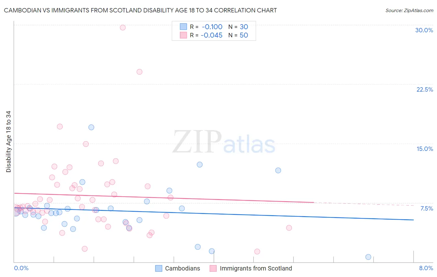 Cambodian vs Immigrants from Scotland Disability Age 18 to 34