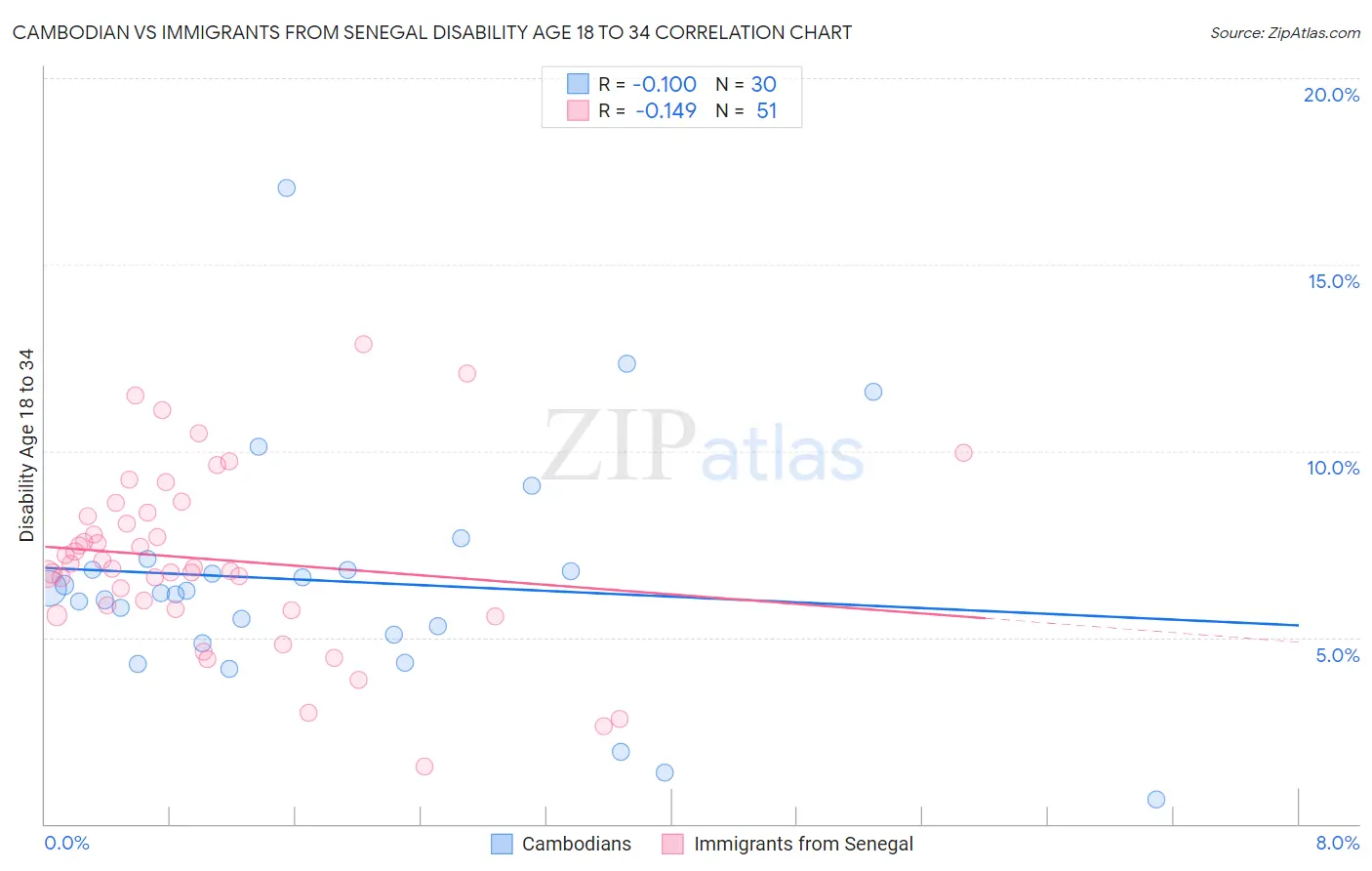Cambodian vs Immigrants from Senegal Disability Age 18 to 34
