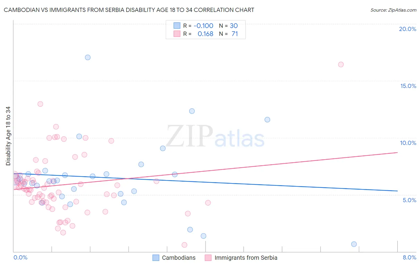 Cambodian vs Immigrants from Serbia Disability Age 18 to 34
