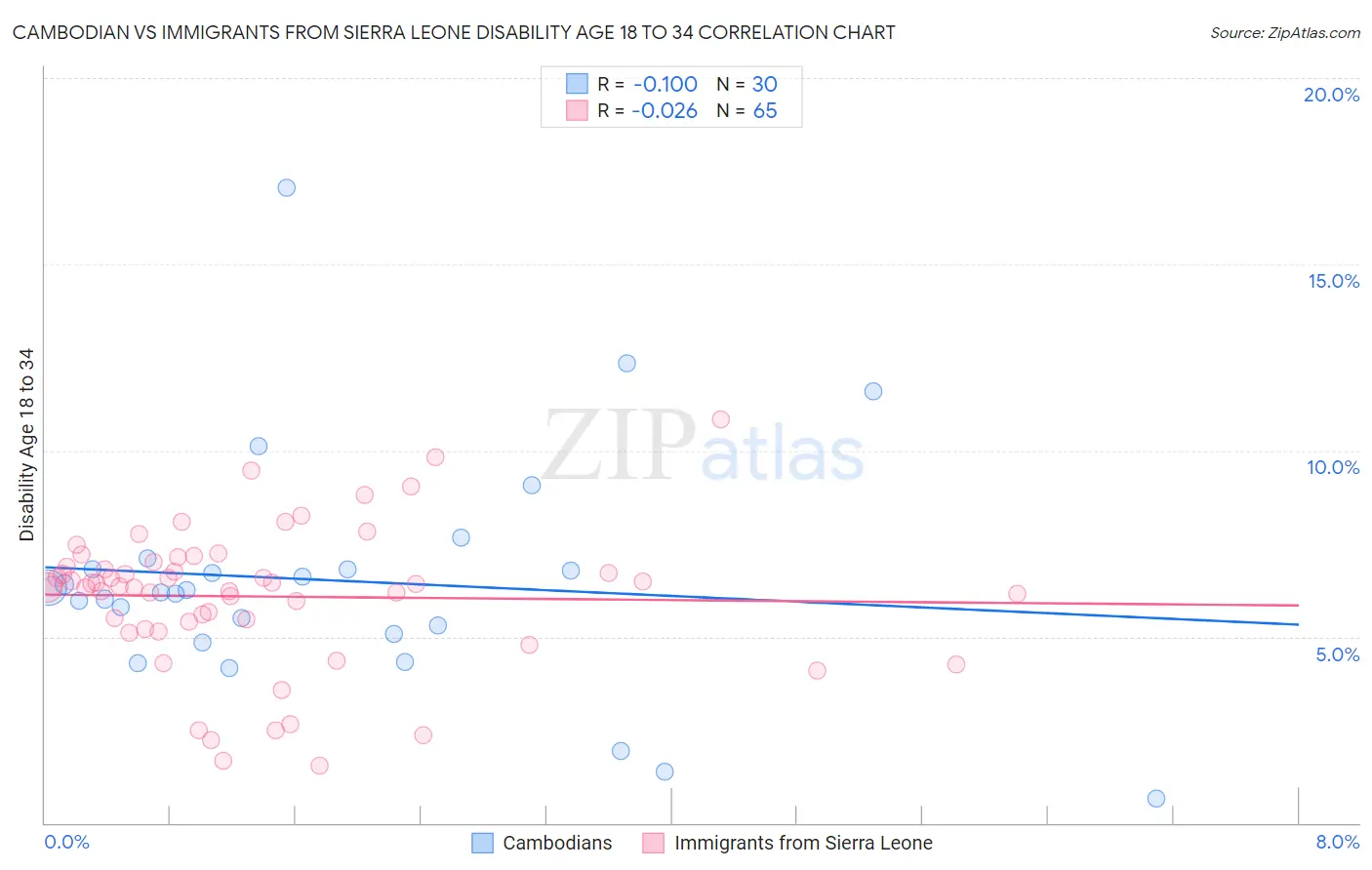 Cambodian vs Immigrants from Sierra Leone Disability Age 18 to 34