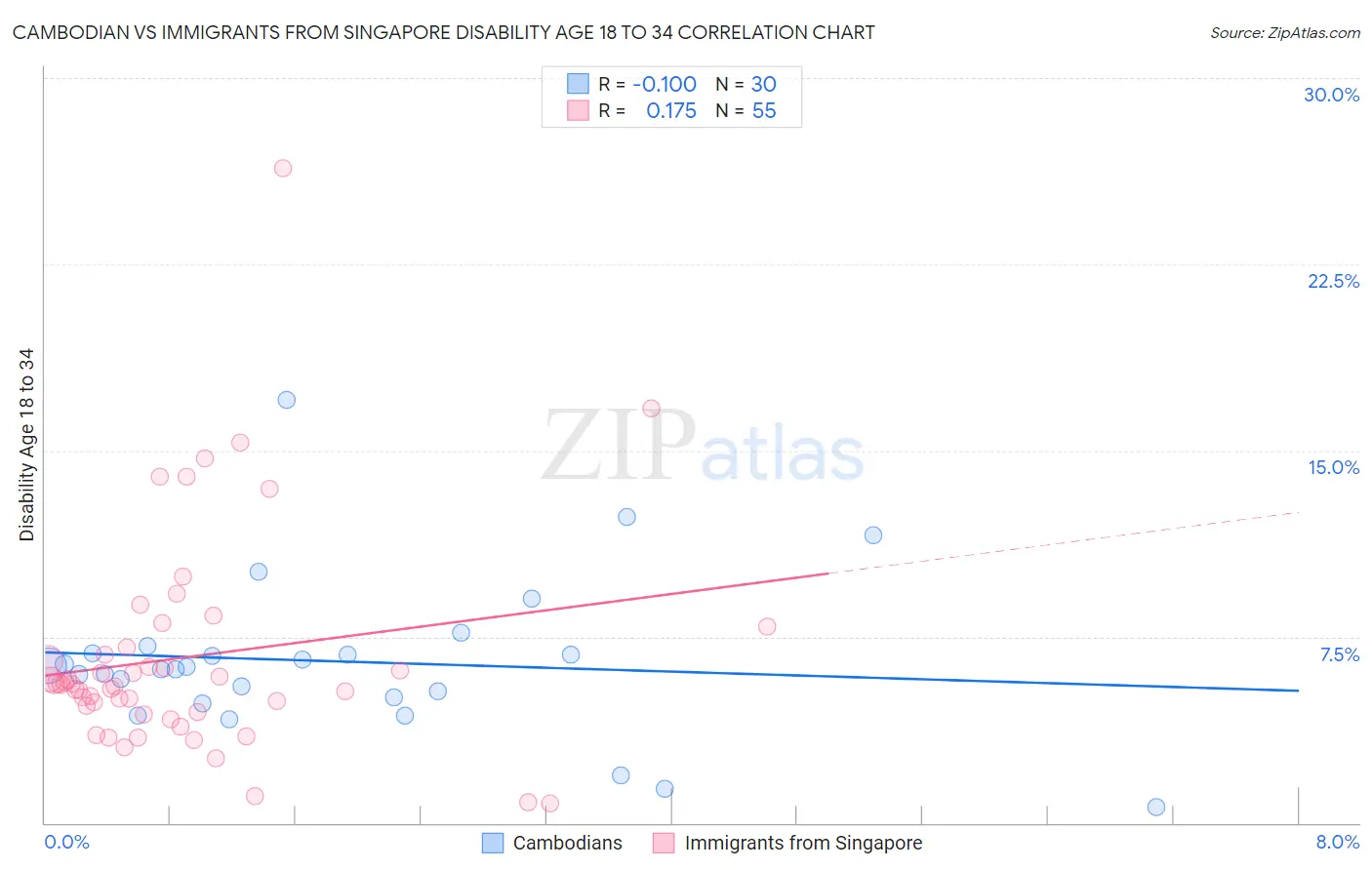 Cambodian vs Immigrants from Singapore Disability Age 18 to 34