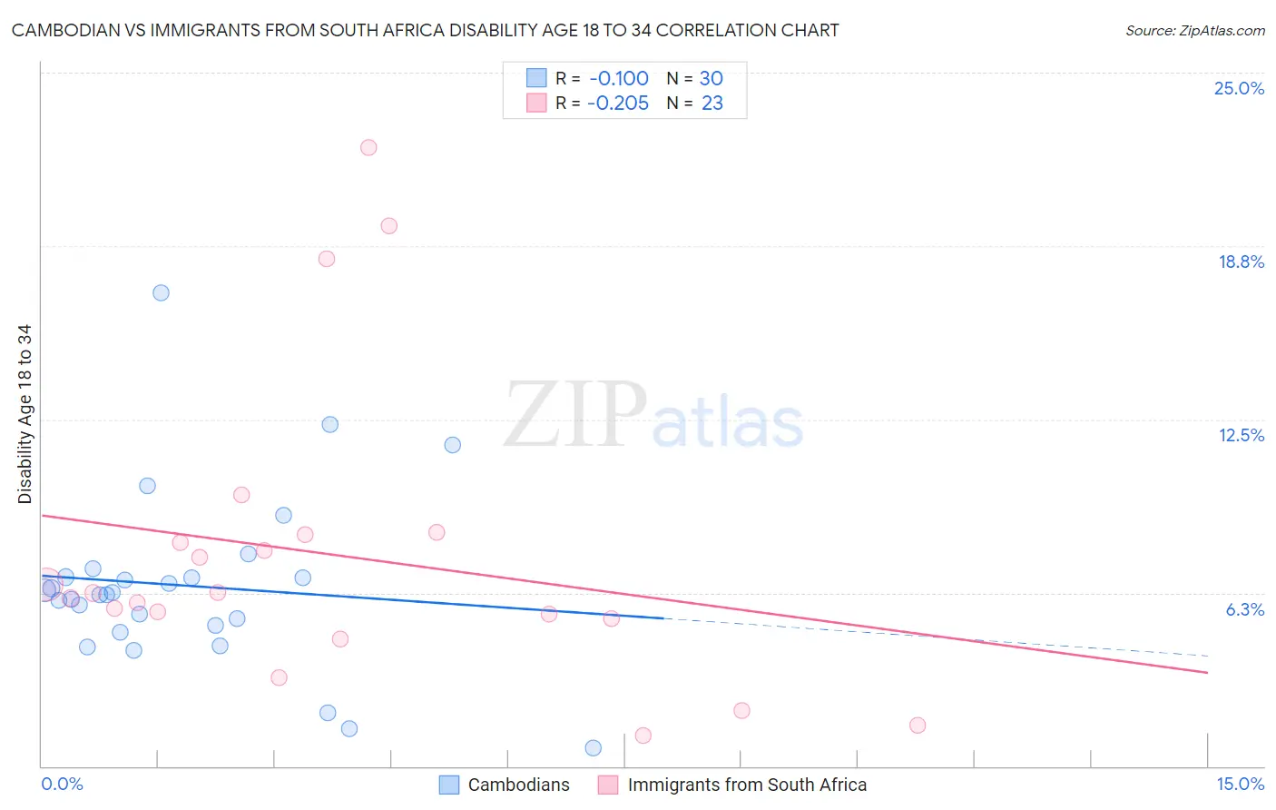 Cambodian vs Immigrants from South Africa Disability Age 18 to 34