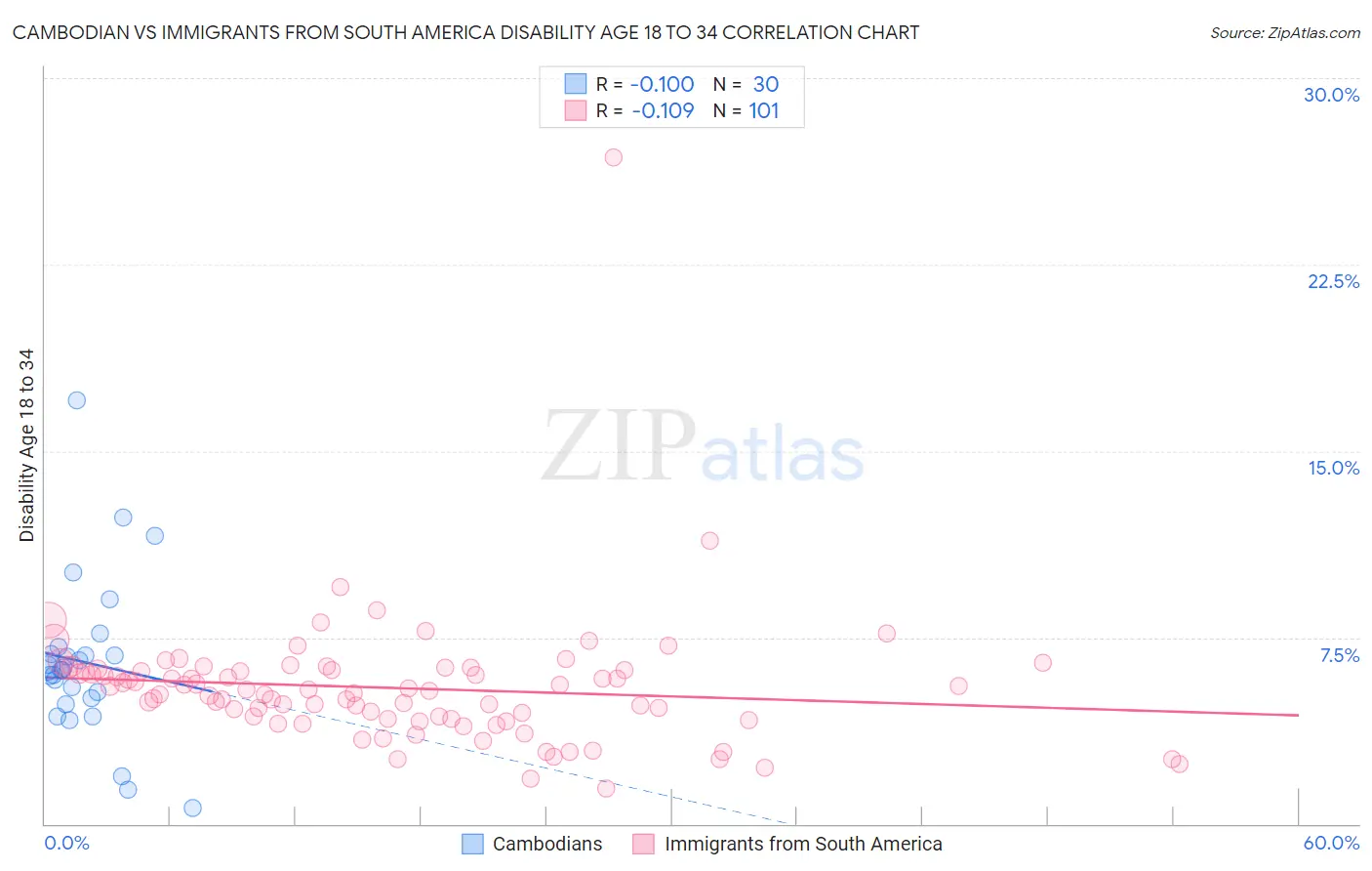Cambodian vs Immigrants from South America Disability Age 18 to 34