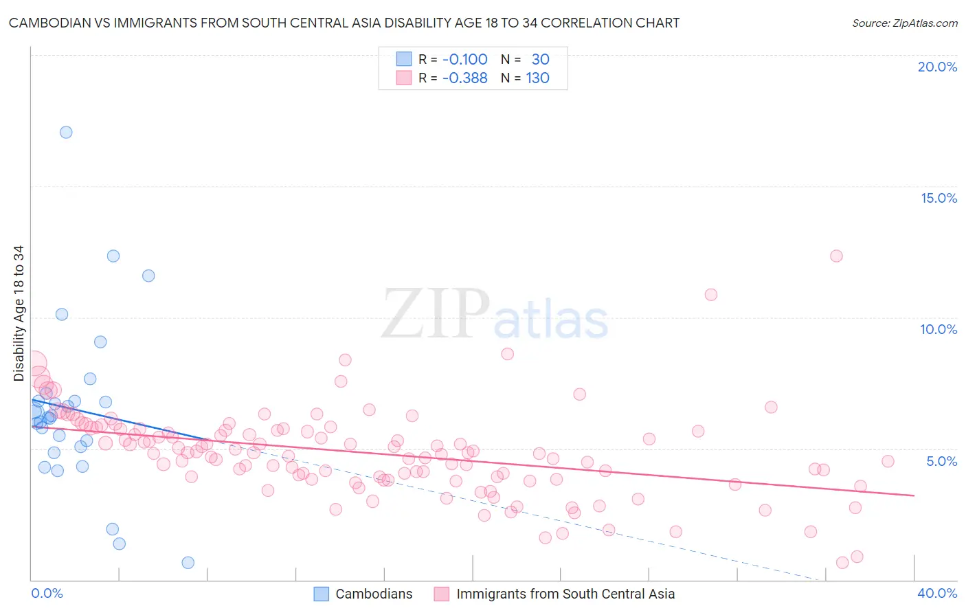 Cambodian vs Immigrants from South Central Asia Disability Age 18 to 34