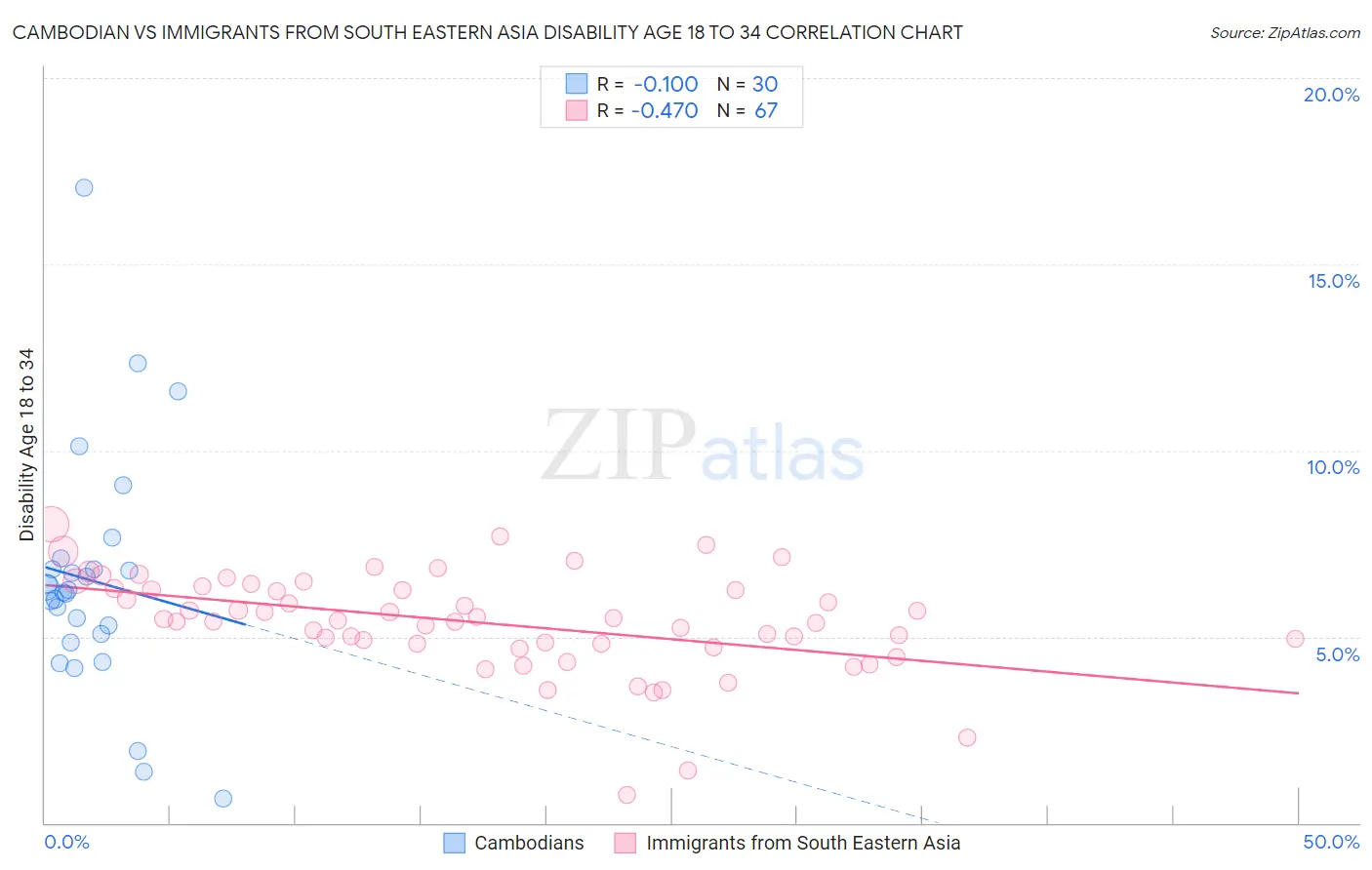 Cambodian vs Immigrants from South Eastern Asia Disability Age 18 to 34