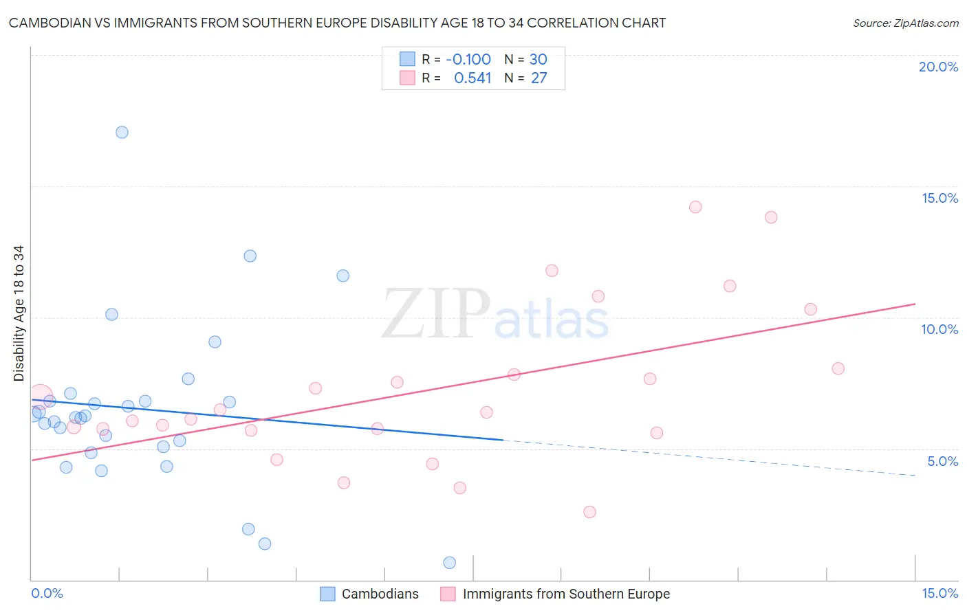 Cambodian vs Immigrants from Southern Europe Disability Age 18 to 34