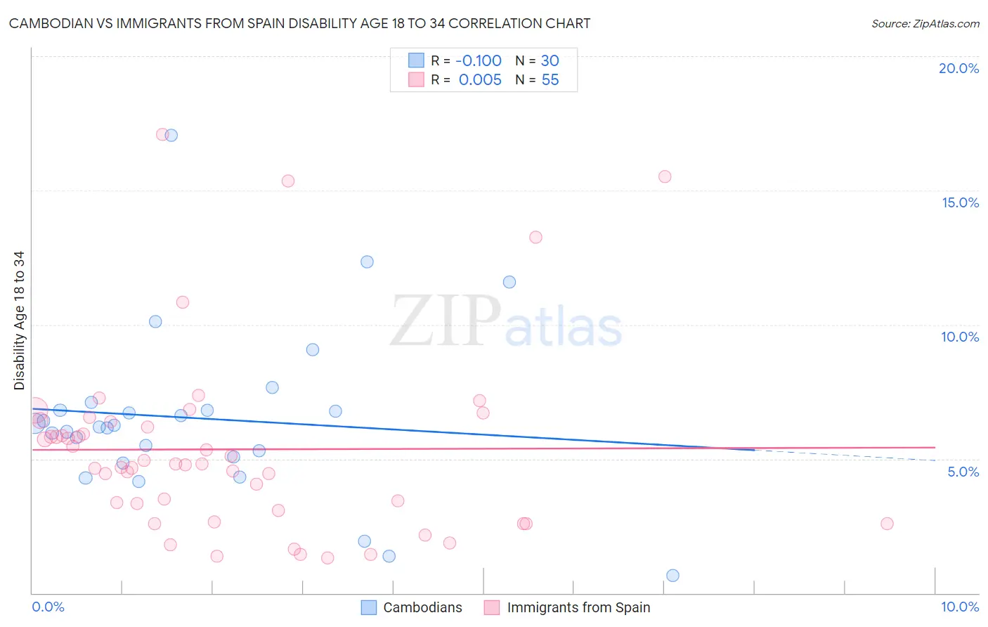 Cambodian vs Immigrants from Spain Disability Age 18 to 34