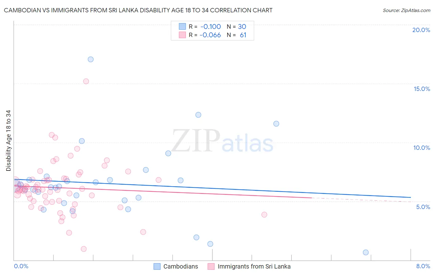 Cambodian vs Immigrants from Sri Lanka Disability Age 18 to 34