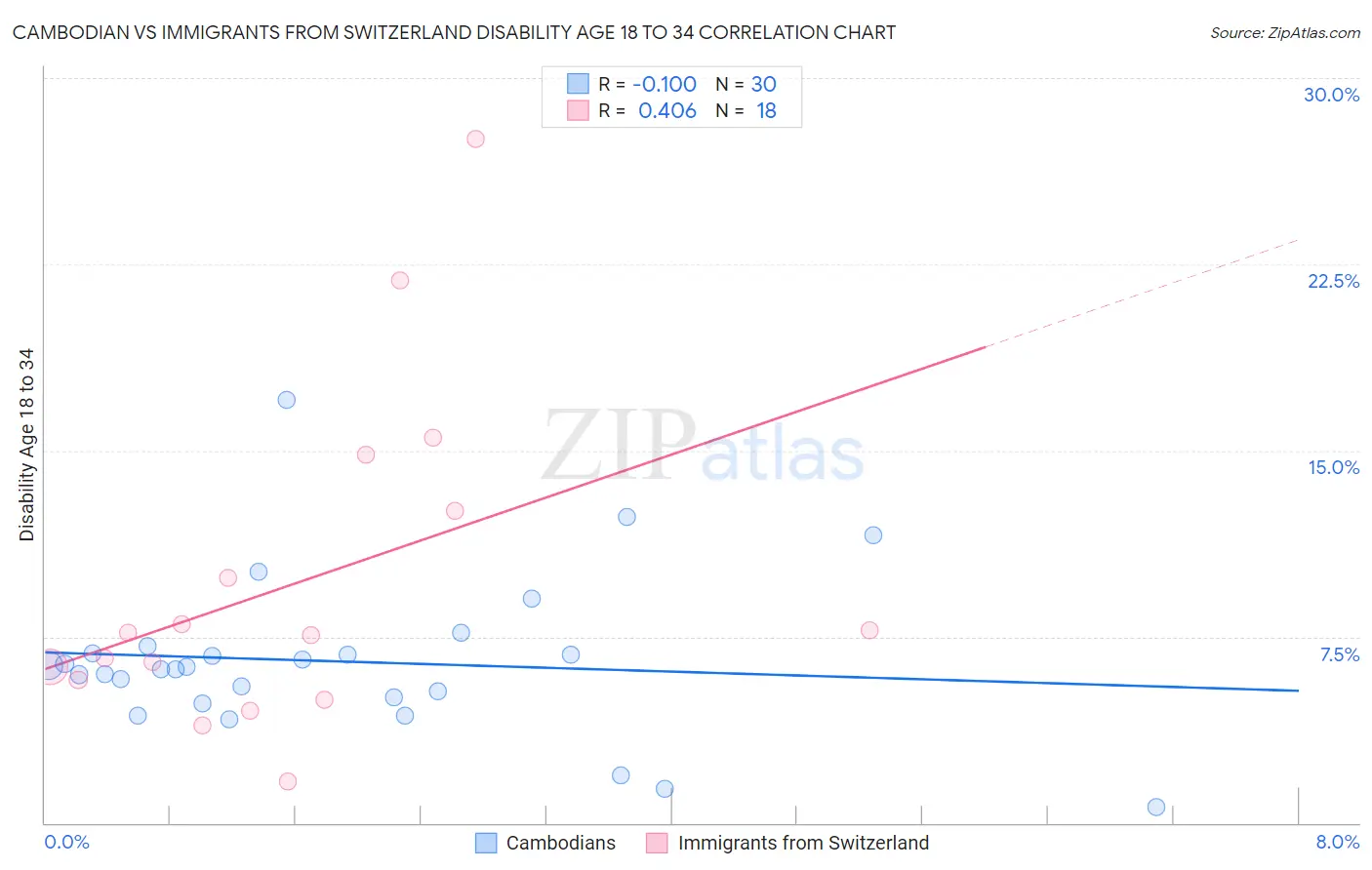 Cambodian vs Immigrants from Switzerland Disability Age 18 to 34