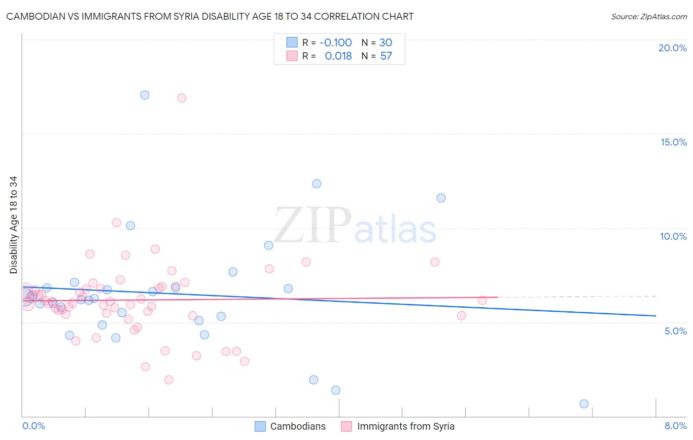 Cambodian vs Immigrants from Syria Disability Age 18 to 34